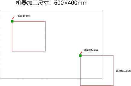 激光切割機控制面板提示X/Y軸越界
